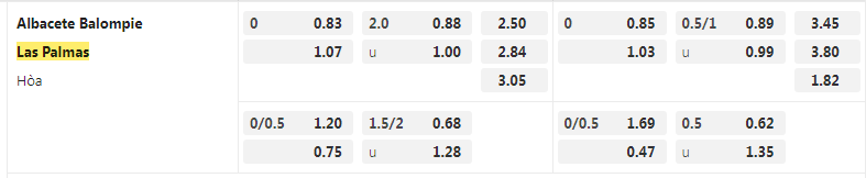 Tỷ lệ kèo Albacete vs Las Palmas