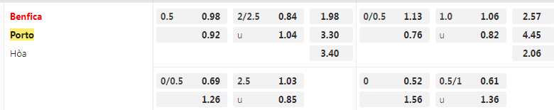 Tỷ lệ kèo Benfica vs Porto