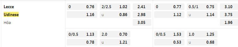 Tỷ lệ kèo Lecce vs Udinese