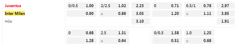 Tỷ lệ kèo Juventus vs Inter