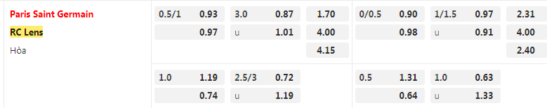 Tỷ lệ kèo PSG vs Lens