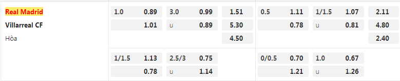 Tỷ lệ kèo Real Madrid vs Villarreal