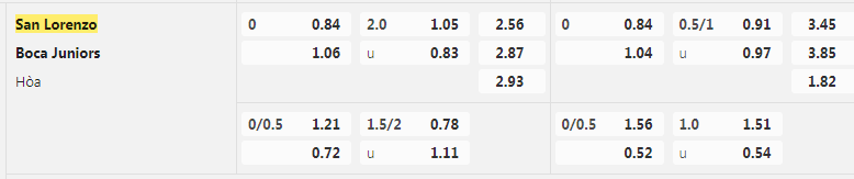 Tỷ lệ kèo San Lorenzo vs Boca Juniors