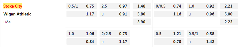 Tỷ lệ kèo Stoke vs Wigan