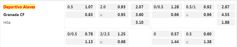 Tỷ lệ kèo Alaves vs Granada