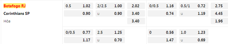 Tỷ lệ kèo Botafogo vs Corinthians