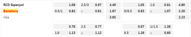Tỷ lệ kèo Espanyol vs Barcelona