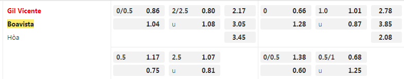 Tỷ lệ kèo Gil Vicente vs Boavista