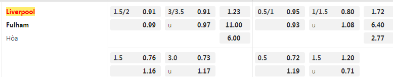 Tỷ lệ kèo Liverpool vs Fulham