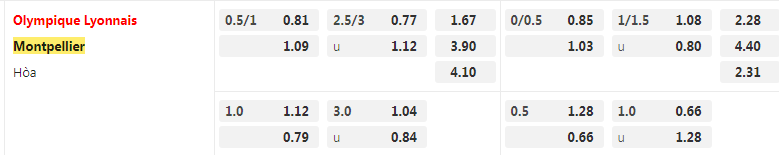 Tỷ lệ kèo Lyon vs Montpellier