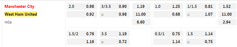 Tỷ lệ kèo Man City vs West Ham