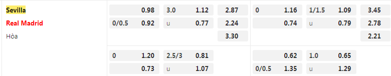 Tỷ lệ kèo Sevilla vs Real Madrid