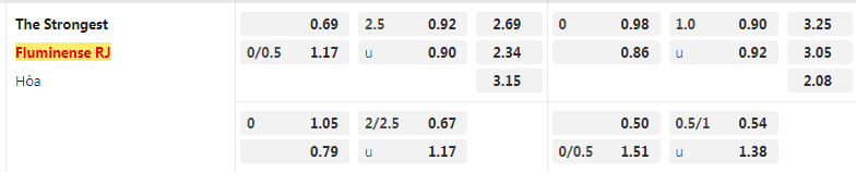 Tỷ lệ kèo Strongest vs Fluminense