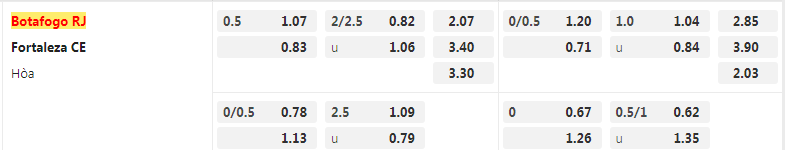 Tỷ lệ kèo Botafogo vs Fortaleza