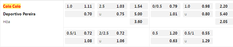 Tỷ lệ kèo Colo Colo vs Deportivo Pereira