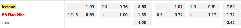 Tỷ lệ kèo Iceland vs Bồ Đào Nha