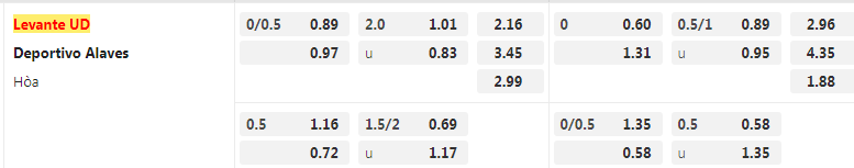 Tỷ lệ kèo Levante vs Alaves