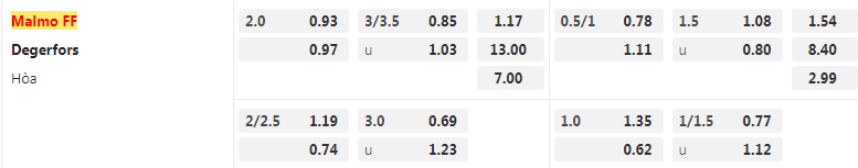 Tỷ lệ kèo Malmo vs Degerfors