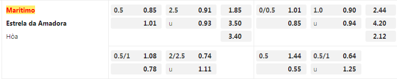 Tỷ lệ kèo Maritimo vs Estrela