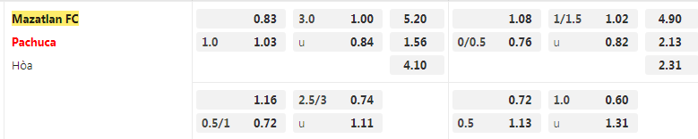 Tỷ lệ kèo Mazatlan vs Pachuca