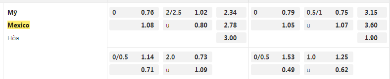 Tỷ lệ kèo Mỹ vs Mexico