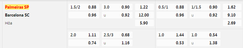 Tỷ lệ kèo Palmeiras vs Barcelona