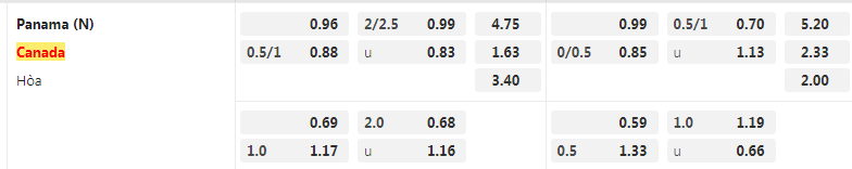 Tỷ lệ kèo Panama vs Canada
