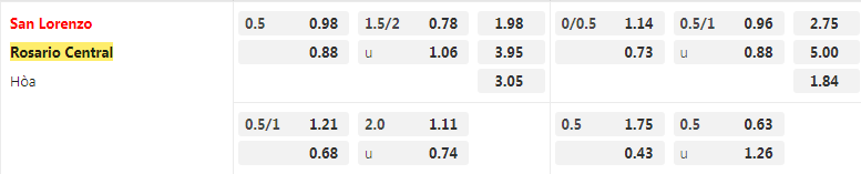 Tỷ lệ kèo San Lorenzo vs Rosario