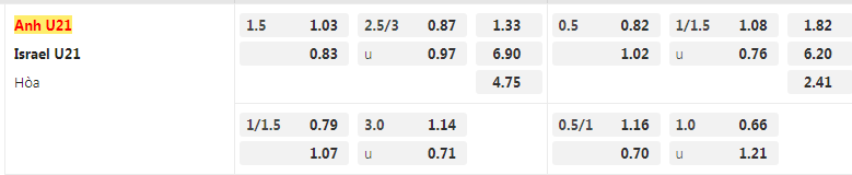 Tỷ lệ kèo U21 Anh vs U21 Israel