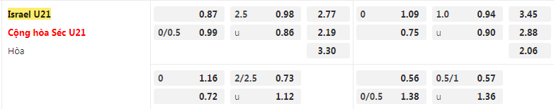 Tỷ lệ kèo U21 Israel vs U21 Czech